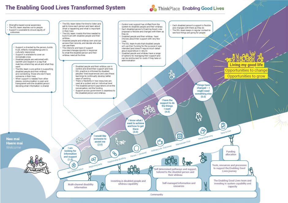 ThinkPlace enabling good lives output